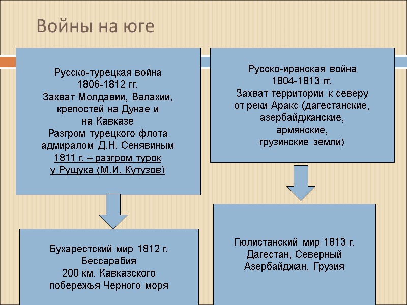 Войны на юге Русско-турецкая война 1806-1812 гг. Захват Молдавии, Валахии, крепостей на Дунае и